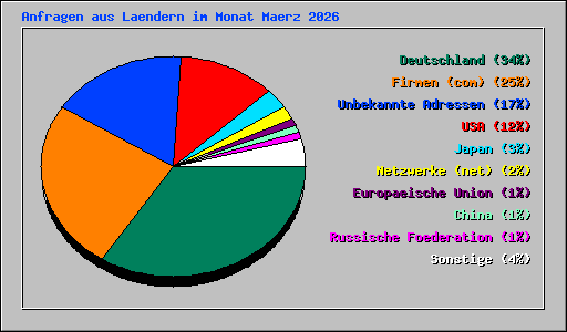 Anfragen aus Laendern im Monat Maerz 2026