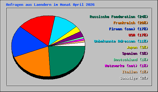 Anfragen aus Laendern im Monat April 2026