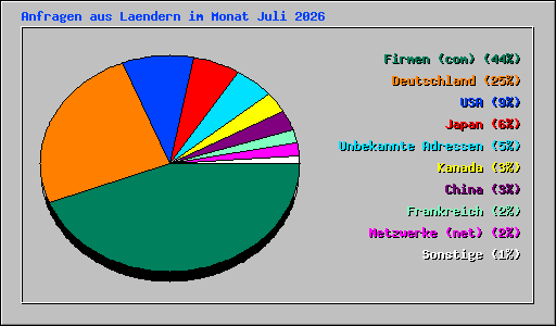 Anfragen aus Laendern im Monat Juli 2026