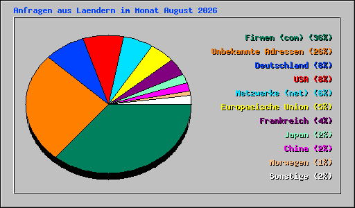 Anfragen aus Laendern im Monat August 2026