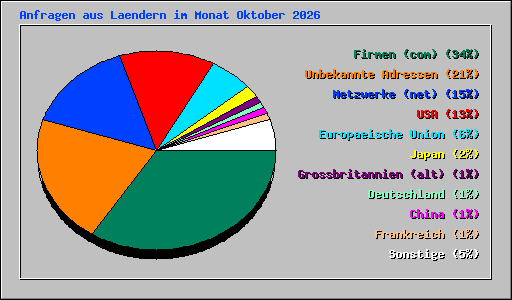 Anfragen aus Laendern im Monat Oktober 2026