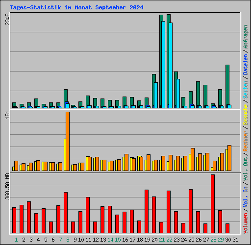 Tages-Statistik im Monat September 2024