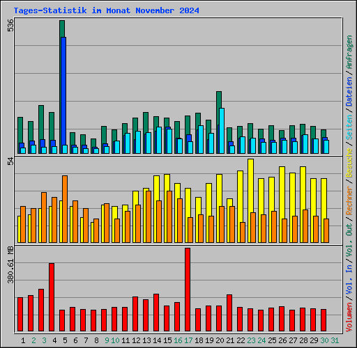 Tages-Statistik im Monat November 2024