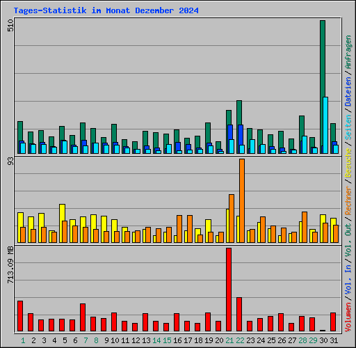 Tages-Statistik im Monat Dezember 2024