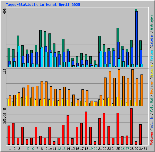 Tages-Statistik im Monat April 2025