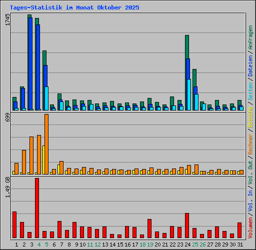 Tages-Statistik im Monat Oktober 2025