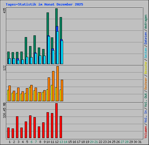 Tages-Statistik im Monat Dezember 2025