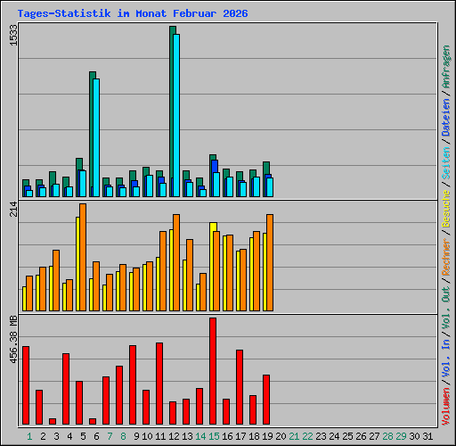 Tages-Statistik im Monat Februar 2026