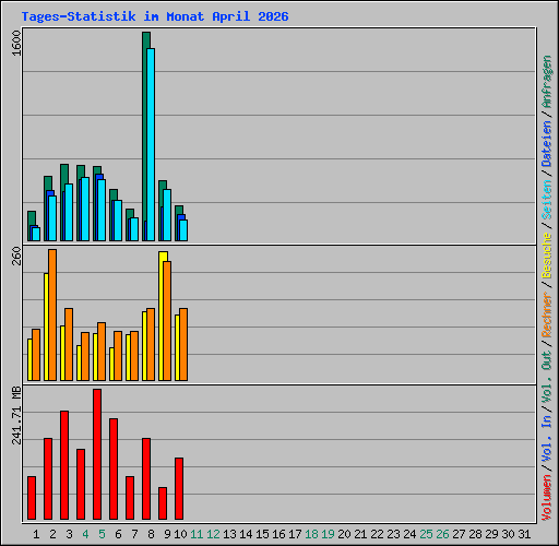 Tages-Statistik im Monat April 2026