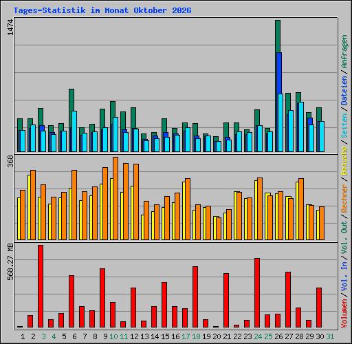 Tages-Statistik im Monat Oktober 2026