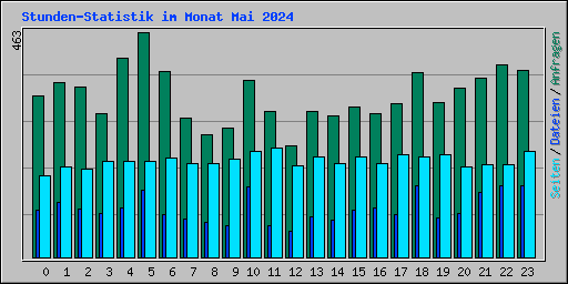 Stunden-Statistik im Monat Mai 2024