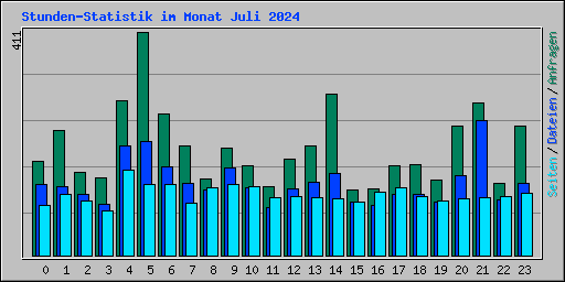 Stunden-Statistik im Monat Juli 2024