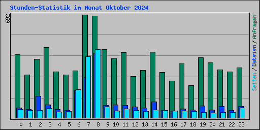 Stunden-Statistik im Monat Oktober 2024