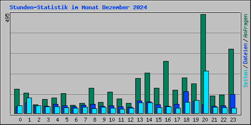 Stunden-Statistik im Monat Dezember 2024