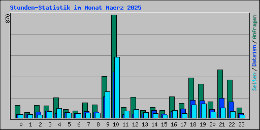 Stunden-Statistik im Monat Maerz 2025
