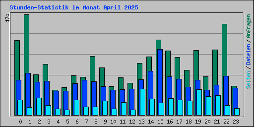Stunden-Statistik im Monat April 2025