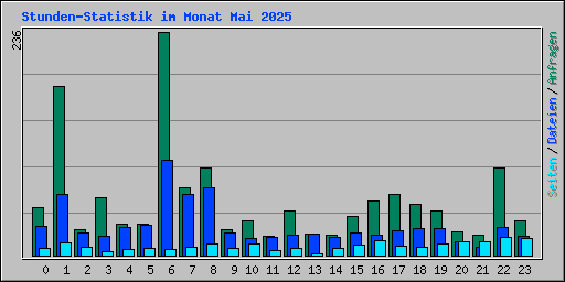 Stunden-Statistik im Monat Mai 2025