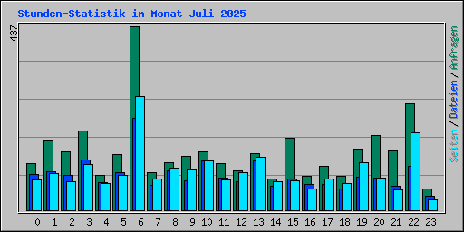Stunden-Statistik im Monat Juli 2025