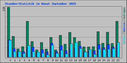 Stunden-Statistik im Monat September 2025