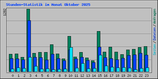 Stunden-Statistik im Monat Oktober 2025