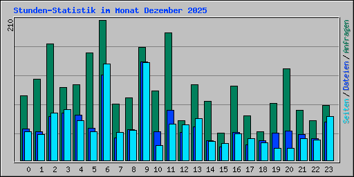 Stunden-Statistik im Monat Dezember 2025