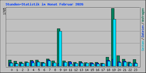 Stunden-Statistik im Monat Februar 2026