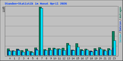 Stunden-Statistik im Monat April 2026