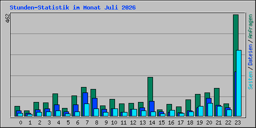 Stunden-Statistik im Monat Juli 2026