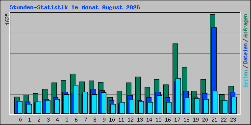 Stunden-Statistik im Monat August 2026