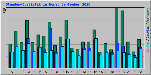 Stunden-Statistik im Monat September 2026