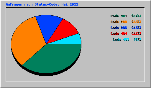 Anfragen nach Status-Codes Mai 2022