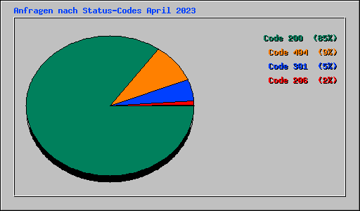 Anfragen nach Status-Codes April 2023