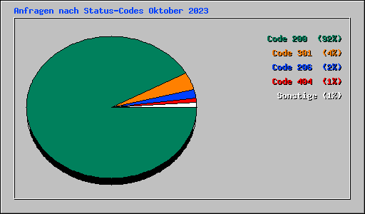 Anfragen nach Status-Codes Oktober 2023
