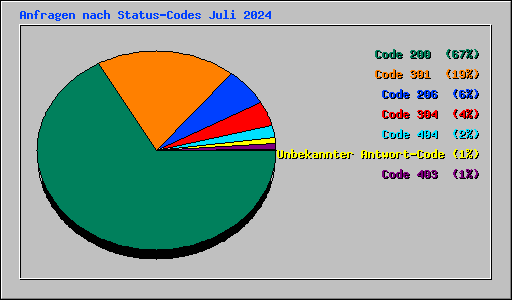 Anfragen nach Status-Codes Juli 2024