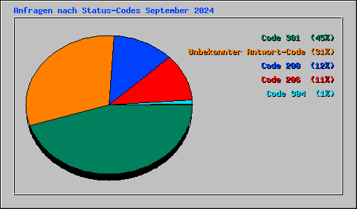 Anfragen nach Status-Codes September 2024
