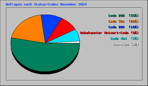 Anfragen nach Status-Codes November 2024