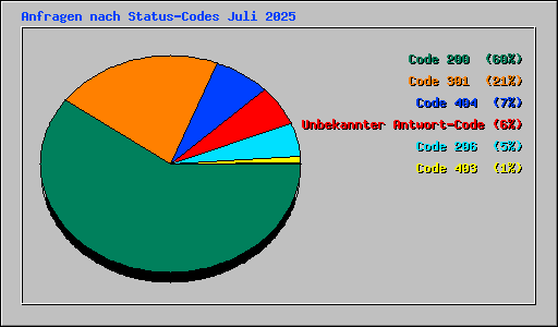 Anfragen nach Status-Codes Juli 2025
