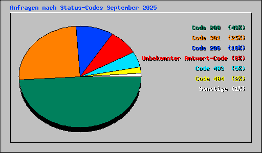 Anfragen nach Status-Codes September 2025