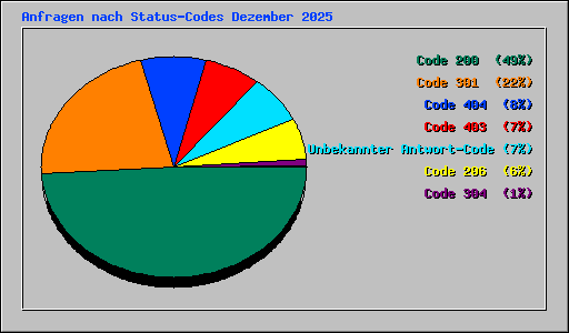 Anfragen nach Status-Codes Dezember 2025