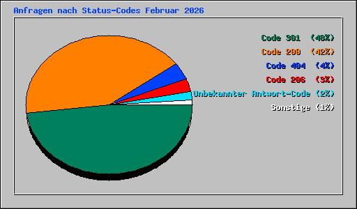 Anfragen nach Status-Codes Februar 2026