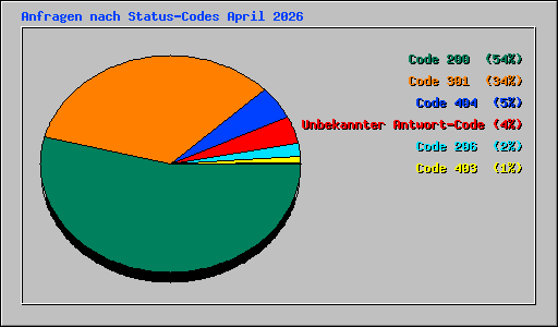 Anfragen nach Status-Codes April 2026