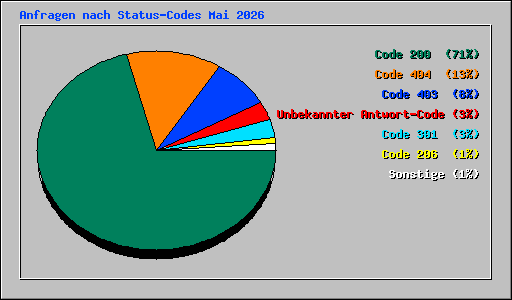 Anfragen nach Status-Codes Mai 2026