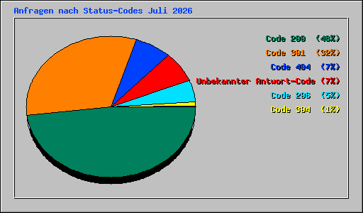 Anfragen nach Status-Codes Juli 2026