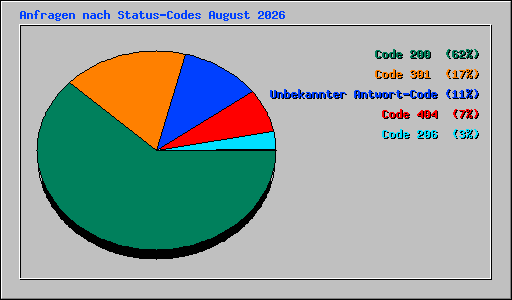 Anfragen nach Status-Codes August 2026
