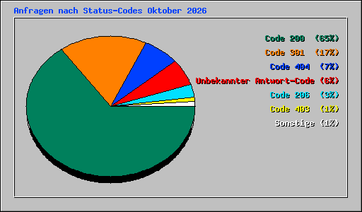 Anfragen nach Status-Codes Oktober 2026