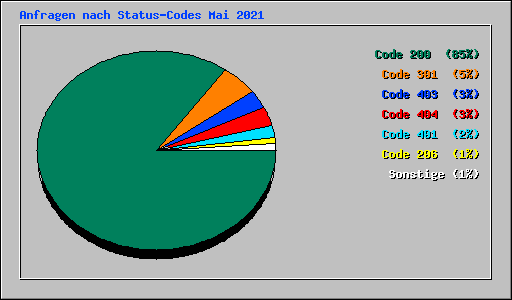 Anfragen nach Status-Codes Mai 2021