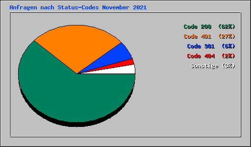 Anfragen nach Status-Codes November 2021