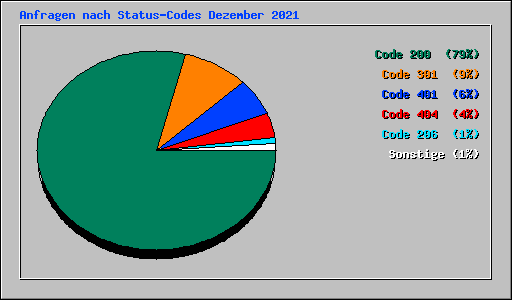 Anfragen nach Status-Codes Dezember 2021