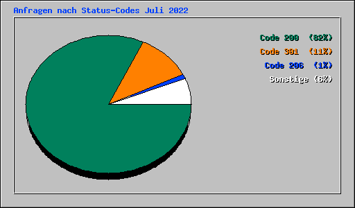 Anfragen nach Status-Codes Juli 2022
