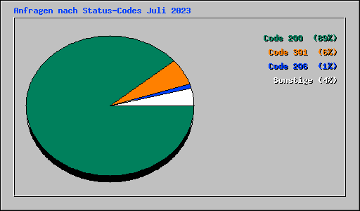 Anfragen nach Status-Codes Juli 2023